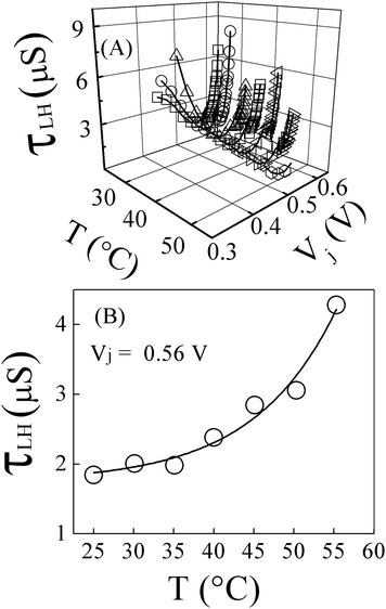 (A) Relaxation time, τLH, of hole-carriers at the p-p+ low-high junction of the experimental Si solar cell, determined in the absence of illumination as functions of T and forward biased Vj using the results from Fig. 9. The symbols denote experimental data and the lines indicate the general trends of the data. (B) Functional form of the temperature dependence of τLH, examined at a high FB voltage, 0.56 V. The symbols are data points taken from panel (A), and the line denotes an empirical fit to the data, expressed as: τLH=τ0LH + a[exp(bT)], with τ0LH = 1.745 μs, a = 0.012 μs, and b = 0.097 °C−1.