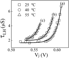 Voltage dependence of τLH, examined under high FB at three different temperatures. The symbols are data points taken from Fig. 10A, and the lines are empirical fits to the data.