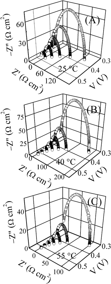 Typical Nyquist impedance spectra for an un-illuminated single crystal Si solar cell, recorded at different forward bias voltages under temperature control at (A) 25 (B) 40 and (C) 55 °C.