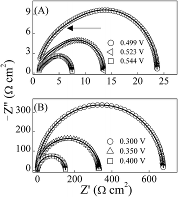 (A) Nyquist impedance spectra for the experimental solar cell, recorded without illumination at 25 °C, with (A) high or (B) low D.C. forward bias voltages. The arrow associated with the top-most graph in (A) points to the region where the characteristic impedance feature of the LH junction intersects with that of the n+-p diode. In (B) the impedance signature of the LH interface is overwhelmed by the substantially increased impedance of the n+-p diode at low FB voltages.