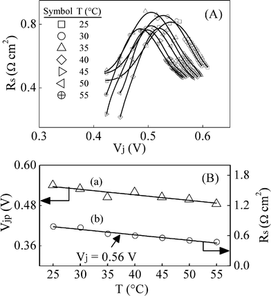 (A) Temperature (T) dependent values of the series resistances (Rs) of the Si solar cell, plotted against the diode junction potential Vj. The symbols denote data points, obtained by CNLS fitting experimental impedance spectra at different temperatures. The solid lines represent interpolating polynomial fits to the data, used to determine the peaks in the plots by calculating local differentials. (B) Graph (a) linked to left ordinate axis shows the voltages (Vjp) corresponding to the peaks in Rs, taken from panel (A) and plotted against T. The symbols are data points and the linear fit to these has a slope of −1.64 × 10−3 V °C−1 with an ordinate intercept of 0.58 V. Graph (b) using the right ordinate axis shows temperature dependent values of Rs at Vj = 0.56 V. The symbols are data points taken from panel (A). The linear fit to these points on (b) has a slope and an ordinate intercept of −7.11 × 10 −3Ω cm2°C−1 and 1.05 Ω cm2, respectively.