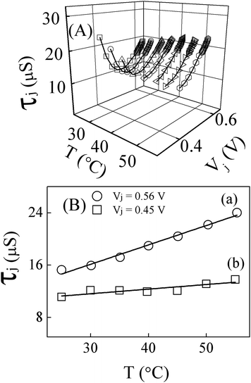 (A) Temperature and forward bias dependent effective lifetime τj of minority carriers within the n+-p diode region of the solar cell. The lines through the data points (symbols) show the general trend of the data. (B) Values of τj, recorded at different temperatures with Vj set at two forward biased voltages, (a) 0.56 V and (b) 0.45 V. The linear fits to the data have the slopes, (a) 0.297 and (b) 0.070 μs °C−1. The corresponding ordinate intercepts are (a) 7.2 and (b) 9.5 μs.