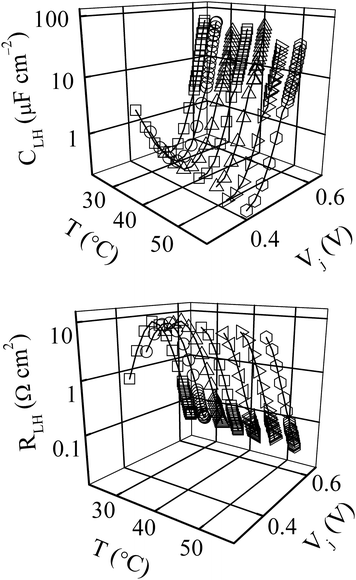 (A) Temperature and forward bias dependent capacitance, CLH, and (B) resistance RLH of the low-high junction of the BSF solar cell studied in this work. The lines through the data points (symbols) show the general inclinations of the data.