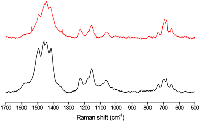 Resonance Raman spectra at λexc 785 nm of polymer on a gold electrode in a microfluidic channel (upper) and on 3 mm glassy carbon electrode (lower), both are (dry) deposited polymers, resonance enhanced signals arise due to incomplete reduction of the polymer film. At 785 nm only polarons and bipolarons are observed as the Raman spectrum of neutral polymer is not resonantly enhanced at this wavelength.