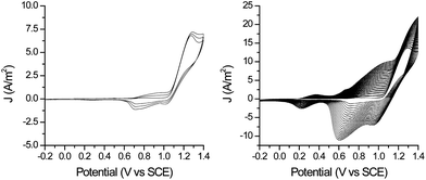 Electropolymerisation of 1 on gold bead electrodes a) thin film, 3 cycles, b) thick film 20 cycles (scan rate 0.1 V s−1, CH2Cl2, 0.1 M TBAPF6).