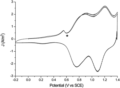 Cyclic voltammetry of a thin film (see Fig. 3) on an Au bead electrode in monomer free solution (CH2Cl2, 0.1 M TBAPF6, scan rate 0.5 V s−1). IR compensation (determined at 0.0 V) is employed.