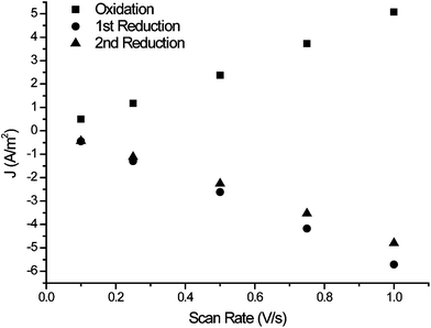 Scan rate dependence of the cyclic voltammetry of a thin film formed (Fig. 3a, Γ = 1.85 × 10−10 mol cm−2, where mol refers to moles of sexithiophene units) in monomer free solution.