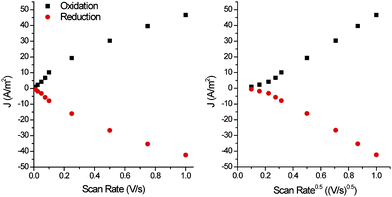 Scan rate dependence of the cyclic voltammetry of a thick film (Fig. 3b, Γ = 2.65 * 10−9 mol cm−2, where mol refers to moles of sexithiophene units) in monomer free solution.