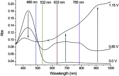 UV-Vis spectroelectrochemistry of the polymer deposited on an ITO electrode, 0.1 M TBAPF6 in CH3CN, Pt-wire counter electrode and Ag/AgCl wire reference electrode. The initially neutral polymer is oxidized first to the polaronic state (0.85 V) and then to the bipolaronic state (1.15 V), changes upon increase in oxidation potential are indicated by arrows. The wavelengths used to obtain resonance Raman spectra are indicated on by coloured lines.