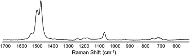 Raman signal of (neutral) polymer on ITO electrode measured at λexc 488 nm.