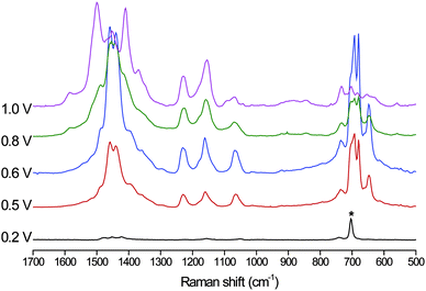 Resonance Raman spectra of the polymer on a gold bead electrode between 0.2 and 1.0 V. λexc 785 nm (Pt wire counter and Ag/AgCl reference electrodes) in CH2Cl2 (0.1 M TBAPF6) Spectra are normalized to solvent signal denoted by an asterisks and the potentials are with respect to the SCE.