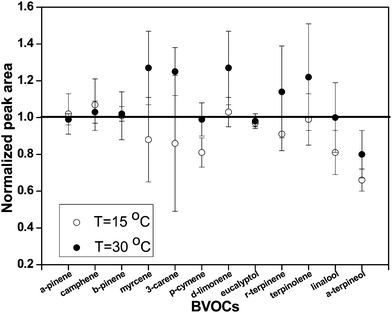 The effect of temperature on the extraction efficiencies of BVOCs.