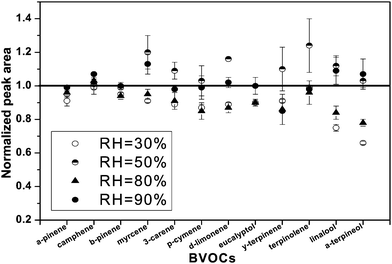 The effect of relative humidity (RH) on the extraction efficiency of BVOCs.