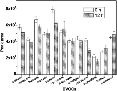 
            Detector responses of BVOCs after collection over storage duration from 0 to 12 h.*p-cymene: the detector response is divided by a factor of 10 to fix the scale for other compounds.