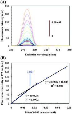 
          CHC determination of Triton X-100 in MilliQ water. (A) CW-SFS spectra of Triton X-100 in MilliQ water. (B) Plot of fluorescence intensity versus Triton X-100 concentration with obvious slope change, mean of 5 runs and the error bars are less than the data symbols. The relative slope change is −25.2% which is greater than the theoretical slope change −7.5% with A≥277nm < 0.06.