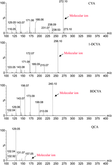 
            UPLC-MS/MS product ion spectra obtained for a mixed reference standard.