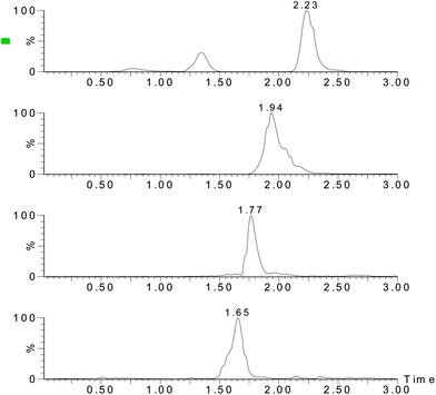 
            Chromatograms of the analytes (10 μg kg−1 fortified sample).