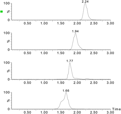 
            Chromatograms of the analytes (5 μg mL−1 standard solution).