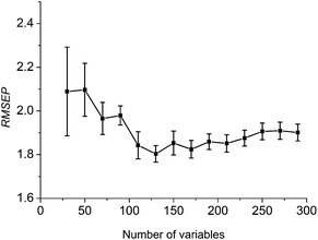 Variation of RMSEPs with the number of selected wavelengths. Standard deviation of 50 runs results is plotted as an error bar crossing the mean value.