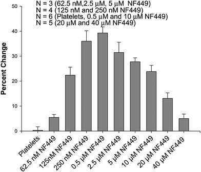 Effect of NF449 concentration on platelet Ca2+ influx due to 2.5 μM ATP. As NF449 concentration is increased from 0 to 0.5 μM, the Ca2+ influx increases, but as the concentration of NF449 is further increased from 0.5 μM to 40 μM the Ca2+ influx decreases from the measured maximum.