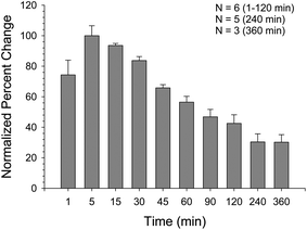 
            NF449 potency over time with 2.5 μM ATP agonist. Using 62.5 nM NF449, platelet Ca2+ influx was measured over the course of 6 h with the data being normalized to the 5 min. percent change in signal. The Ca2+ influx peaked at 5 min and decreased steadily over time.