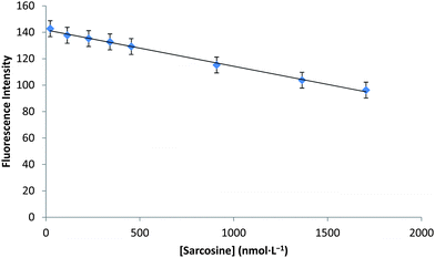 Calibration plot constructed from sarcosine standards ranging from 23 to 1704 nmol L−1. Correlation coefficient (R2) is 0.9961, and the standard error is 4.2% for 3 datasets.