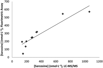 Comparison plot of the fluorimetric and LC-MS/MS techniques used to analyze sarcosine concentrations in 10 urine samples. Correlation coefficient (R2) is 0.8466.