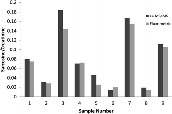 Comparison of sarcosine-to-creatinine ratio for LC-MS/MS and fluorimetric methods. Samples one through five are prostate cancer positive and samples six through 9 are prostate cancer negative. Sample ten is not shown due to null value.