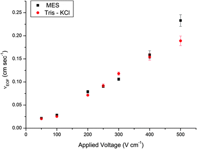 Graph showing the average νEOF at different applied voltages for the binding/wash solution [MES buffer pH 5 (■)] and elution solution [Tris-KCl buffer pH 9 ()] for anion exchange-based DNA extraction.