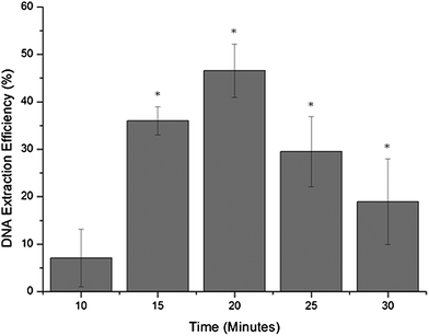 Graph showing DNA extraction efficiency as a function of the time the voltage was applied in order to perform the elution phase of the DNA extraction process on the microfluidic device, where * denotes eluted DNA samples which were successfully amplified by PCR (n = 3).