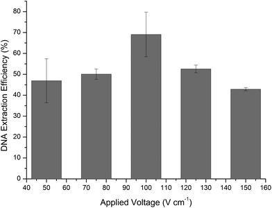 
            DNA
            extraction efficiencies expressed as a function of applied voltage for electrokinetic movement of reagents within the microfluidic system (n = 3).