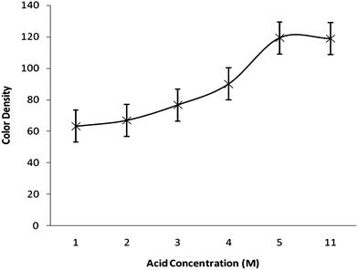 Color density as a function of HCl concentration.