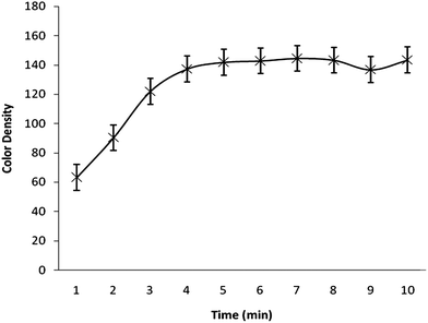 Color density as a function of reaction time.