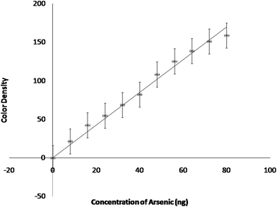 Calibration line (color density signal as a function of arsenic concentration in the reaction tube).