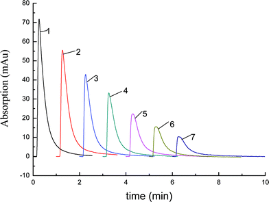 The pH effect on the elution of Lys. HPLC conditions: the prepared hybrid monolith C2, 50 mm × 4.6 mm i.d.; sample: Lys, 1 mg mL−1; volume: 5.0 μL. Mobile phase: 0.02 mol L−1buffer phosphate with the pH as follows: 1. pH = 4.0; 2. pH = 5.0; 3. pH = 6.0; 4. pH = 7.0; 5. pH = 8.0; 6. pH = 9.0; 7. pH = 10.0.