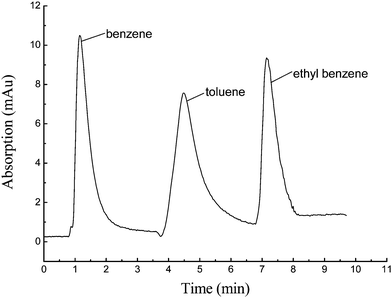 
            Chromatogram of benzene and its homologs. HPLC conditions: the prepared hybrid monolith C2, 50 mm × 4.6 mm i.d.; samples: benzene, toluene and ethyl benzene, 1μg mL−1; volume: 5.0 μL. Mobile phase: methanol/water (80/20, v/v).