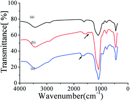 
            FT-IR to show the synthesis of aminopropyl-midfied HSMMs, AA-APTS-HSMMs, (a) pure silica, (b) APTS-silica, (c) AA-APTS-silica microspheres..