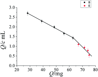 Scatchard plot to estimate the binding characteristic of TIHSMMs.