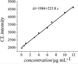 Calibration graph.