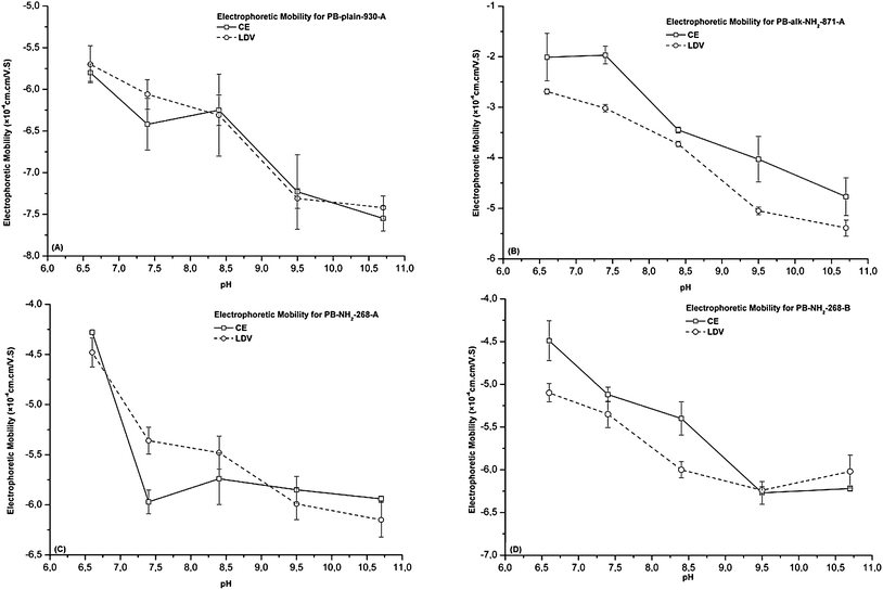 Comparison of the electrophoretic mobility from CE and LDV for various PBs in 10 mM phosphate buffer at different pHs (n = 5). (A) PB-plain-930-A; (B) PB-alk-NH2-871-A; (C) PB-NH2-268-A; and (D) PB-NH2-268-B.