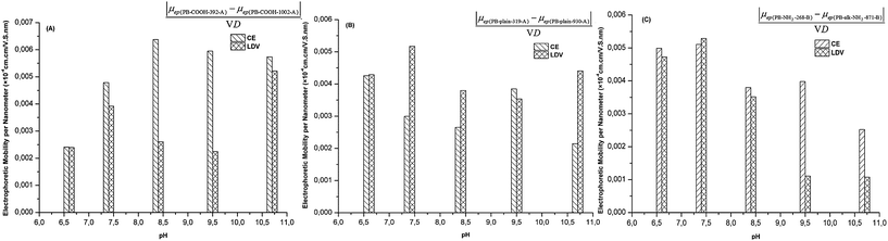 The electrophoretic mobility difference per nanometre in PB diameters determined by CE and LDV at different pHs. (A) Between PB–COOH-392-A and PB–COOH-1002-A; (B) between PB-plain-319-A and PB-plain-930-A; (C) between PB-NH2-268-B and PB-alk-NH2-871-B.