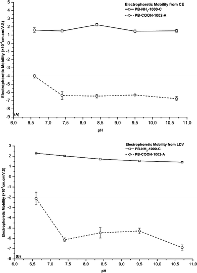 The influence of different functional groups on the electrophoretic mobility of PBs determined by CE and LDV (n = 5). (A and B) Electrophoretic mobility determined by CE and LDV for 1002 nm and 1000 nm PBs with carboxyl groups and amino groups.