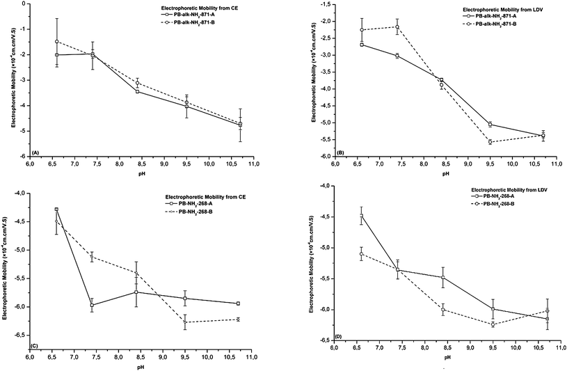 The influence of different dyes in PBs for their electrophoretic mobilities determined by CE and LDV (n = 5). (A and B) Electrophoretic mobility determined by CE and LDV for PB-alk-NH2-871-(A, B); (C and D) electrophoretic mobility determined by CE and LDV for PB-NH2-268-(A, B).