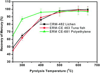 Effect of pyrolysis temperature on the recovery of total mercury from the three different representative samples. Sample heating time = 3 min, oxygen gas flow rate = 300 mL min−1 and concentration of KMnO4 trapping solution = 0.1%.