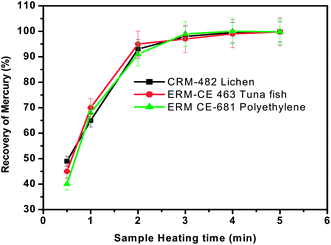 Effect of sample heating time on the recovery of total mercury from the three different representative samples. Oxygen gas flow rate = 300 mL min−1 and concentration of KMnO4 trapping solution = 0.1%.