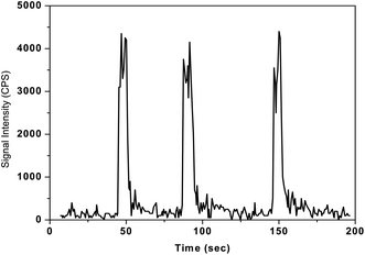 Typical plot showing the reproducibility of the developed pyrolysis-FI-ICPMS method for three successive aliquots of lichen-482 reference material. Sample mass = 100 mg, sample heating time = 3 min, concentration of KMnO4 solution = 0.1%, sample injection volume = 100 μL and final volume of the sample solution = 5 mL.