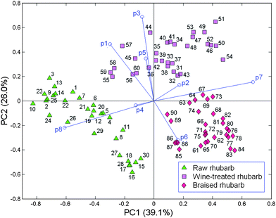 
            PCA biplot for raw, wine-treated and braised rhubarb samples; the loading vectors are labeled p(n) where n is the number of the corresponding compound (Table 1).