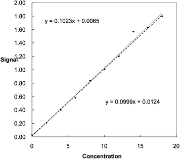 Regression lines plotted with (continuous line) and without (dotted line) the inclusion of a suspect point.