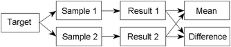 Schematic diagram of actions required for quality control of sampling.