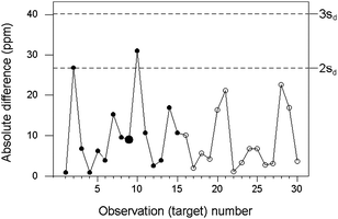 Internal quality control of sampling and analysis combined, for the determination of aluminium in animal feedstuff, showing differences (circles) and control lines (dashed). The training set is shown by solid circles, with the median larger.